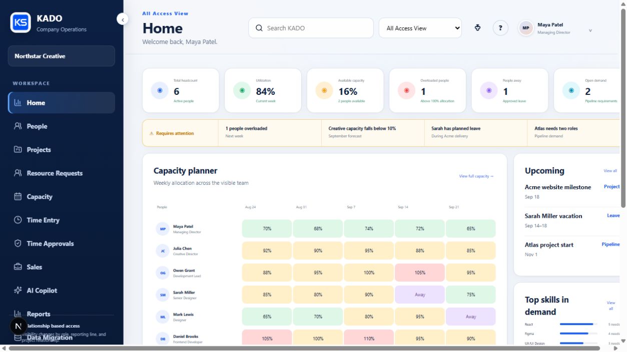 KADO operations dashboard showing portfolio metrics and weekly capacity